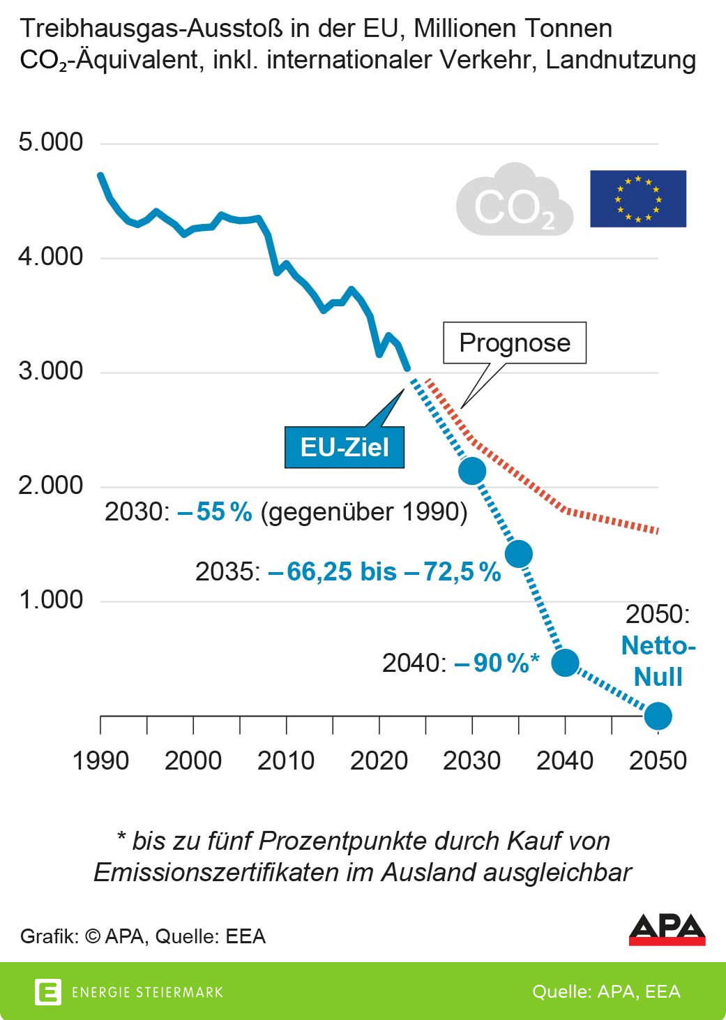 EU Klimaziel 2040