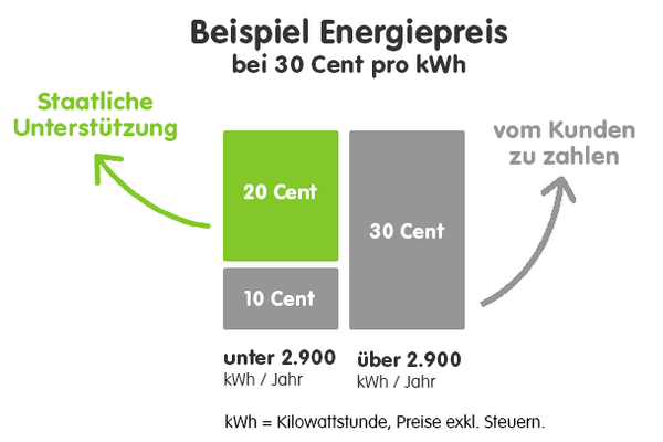 Infografik zur Strompreisbremse