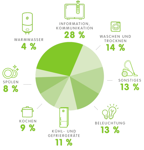 Bereiche, die zu Hause am meisten Strom benötigen