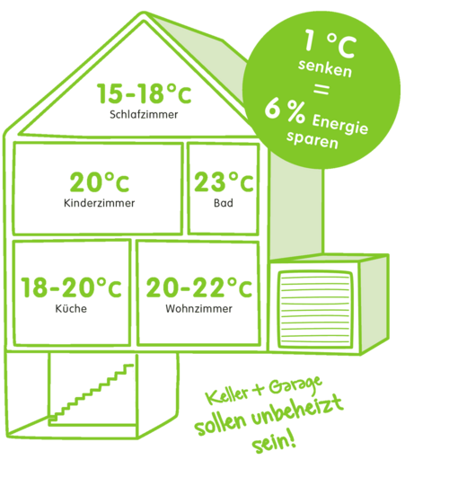 optimale Raumtemperaturen