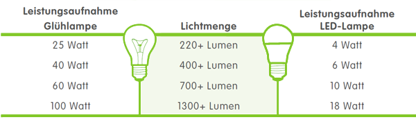 Vergleich Leuchtmittel 