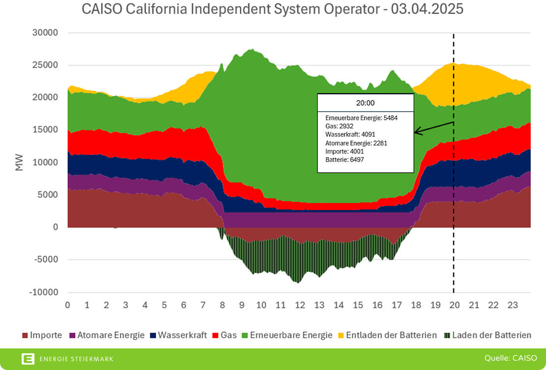 Speicher Kalifornien 