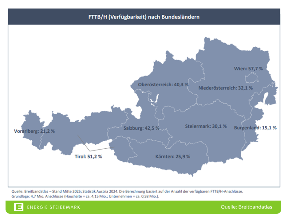 Übersicht zum Glasfaserausbau in Österreich 2025