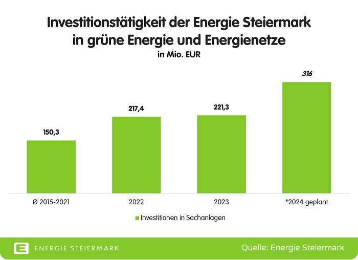 Investitionen der Energie Steiermark