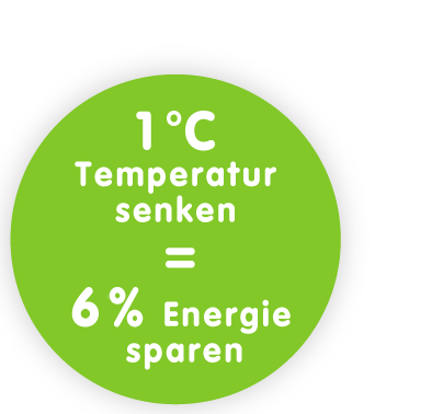 Temperatur um 1 Grad senken und 6% Energie sparen