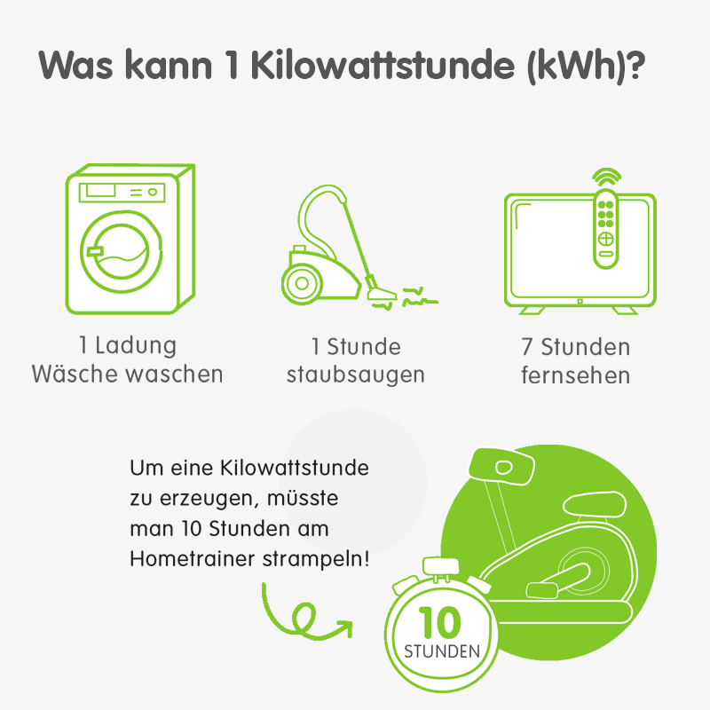 Leistung 1 Kilowattstunde